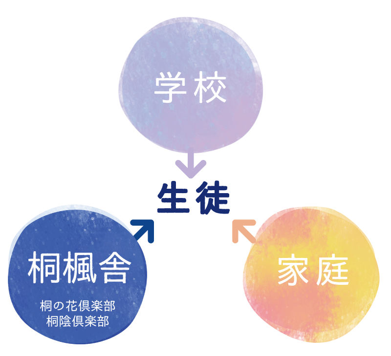 学校・桐楓舎・家庭